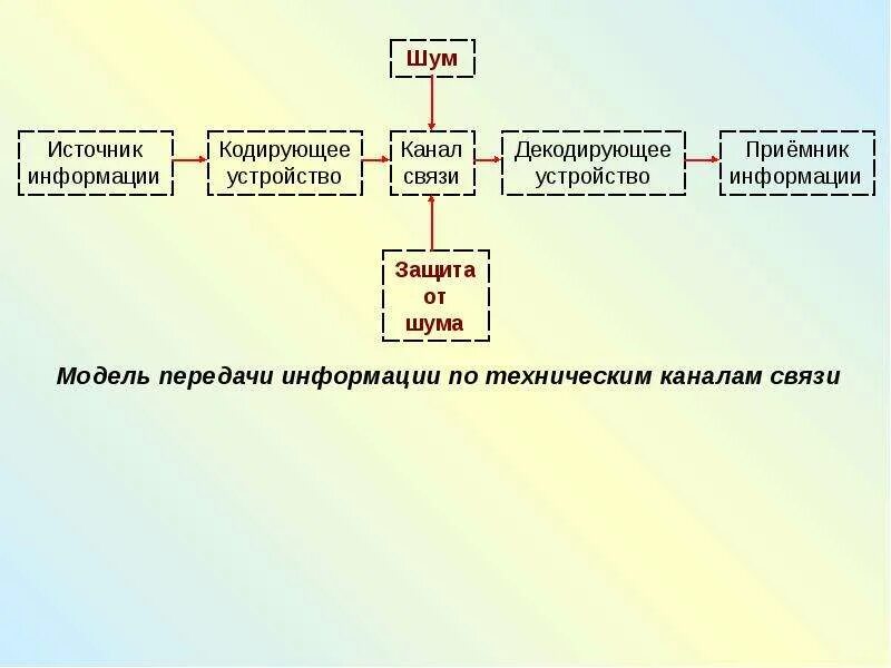 Передача информации в технических системах связи таблица. Модель передачи информации по техническим каналам связи. Каналы связи схема. Схема передачи информации от источника к приемнику.