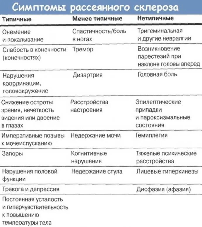 Рассеянный склероз симптомы. Россенисклероз симптомы. Расеянныймсклероз симптомы. Клинические проявления рассеянного склероза. Функции тревоги