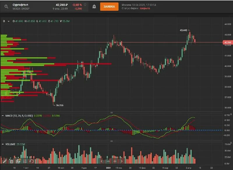 российские биржи акций