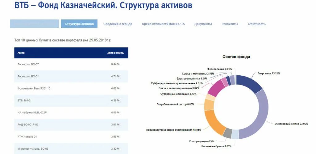 ВТБ фонд смешанных инвестиций. Фонд казначейский ВТБ динамика. ВТБ ПИФ казначейский. Паевые инвестиционные фонды ВТБ.