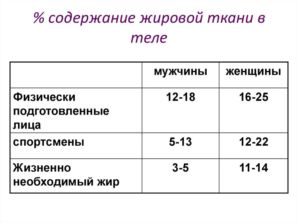 Норма содержания жира. Нормальное содержание мышц в теле. Нормальный уровень жировой ткани. Норма процентного содержания жира в организме. Норма жира в организме мужчины