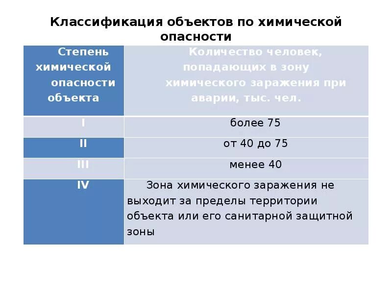 К какой степени опасности. Классификация химически опасных объектов. Категории степени опасности ХОО. Классификация химических объектов по степени химической опасности. Классификация ХОО по степени опасности.