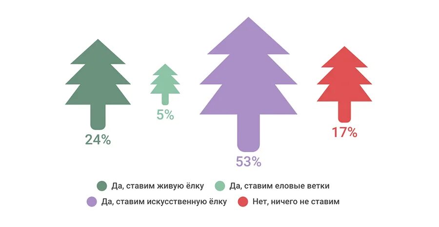 Как ставить елочки