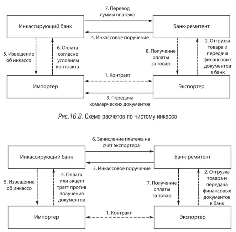 Расчеты по инкассо схема. Схема международных расчетов по инкассо. Схема операций при документарном инкассо. Схема расчёта документарного инкасса. Платежи и расчетные операции