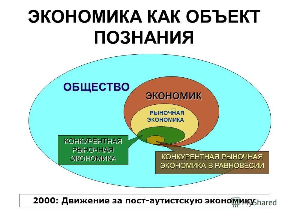 Рыночное общество ценности. Экономика познает. Рыночная экономика общины.