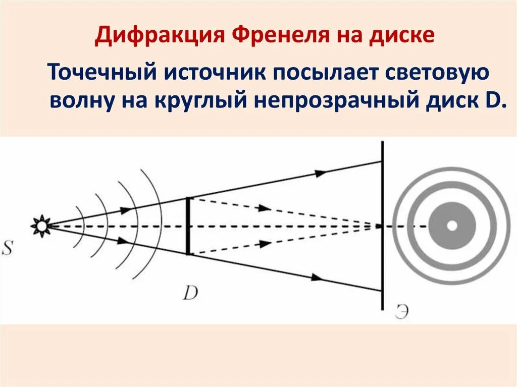 Пятно Араго-Пуассона. Дифракция Френеля схема. Дифракция Френеля от точечного источника. Дифракция схема опыта. Между точечным источником и экраном поместили