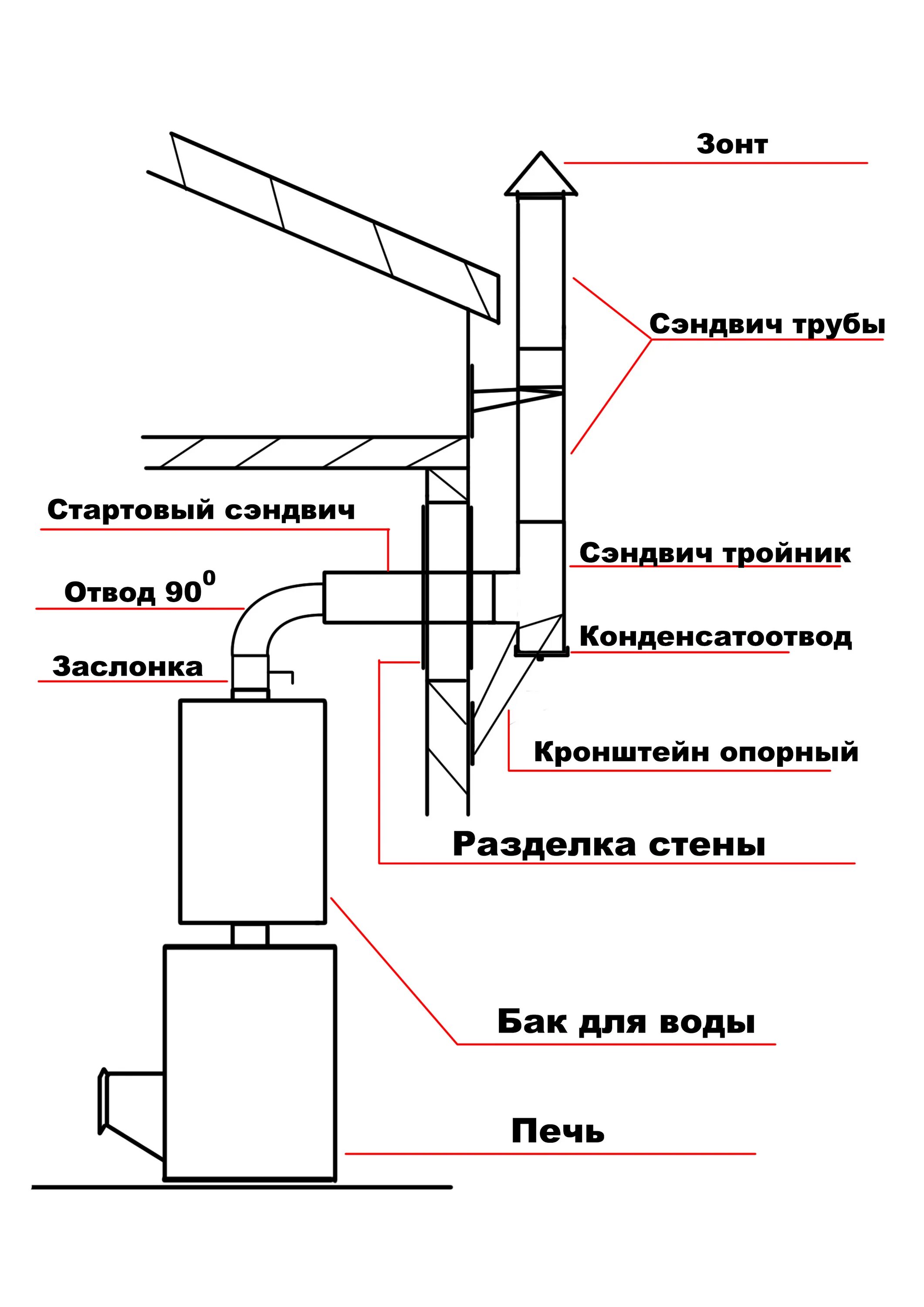 Дымоход для газового котла из нержавеющей схема. Схема монтажа дымовой трубы. Схема установки сэндвич труб для газового котла. Схема монтировки дымохода сэндвич.