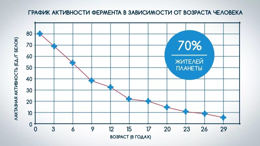 Непереносимость лактозы по странам. Карта непереносимости лактозы. Причины нарушения переваривания лактозы. Карта непереносимости лактозы по странам. Карта непереносимости лактозы.