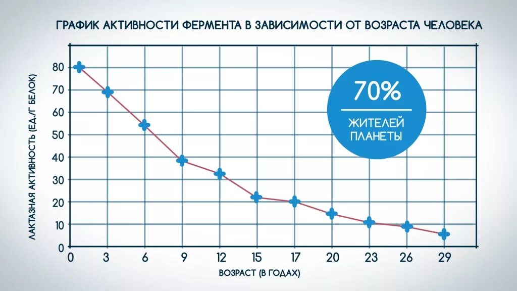 Непереносимость лактозы в России статистика. Непереносимость лактозы процент. Непереносимость лактозы статистика. Процент аллергиков на лактозу. Изучите график зависимости выработки фермента лактазы