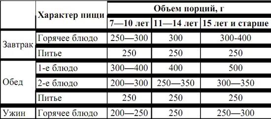 Вес порции взрослого человека. Норма порции взрослого человека. Объем порции еды для человека. Рекомендуемые объемы порций для детей.