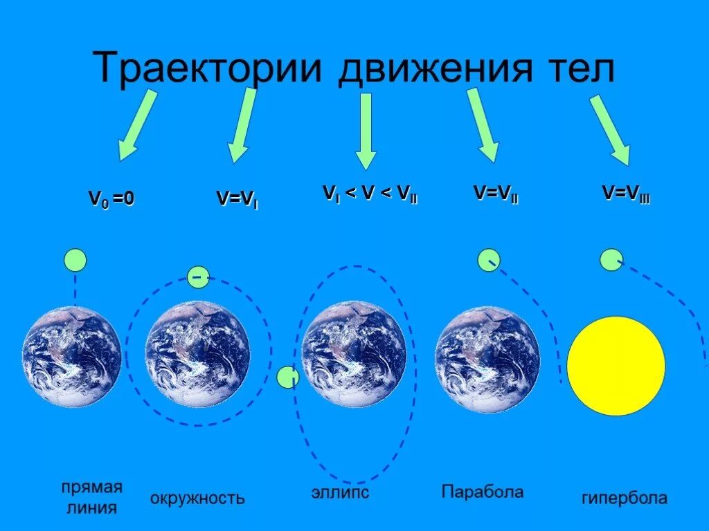 Траектория движения космических