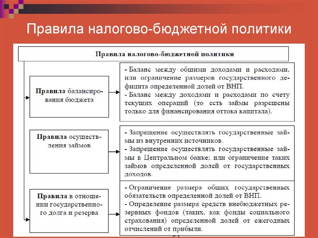 Бюджетно-налоговой политики. Правило фискальной политики. Правила налогообложения. Налоговые правила. Бюджетные правила рф