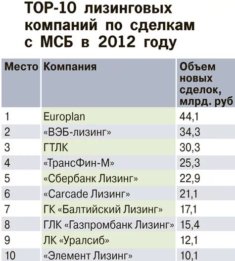 Список лизинговых. Лизинговые компании топ 10. топ 20 лизинговых компаний.