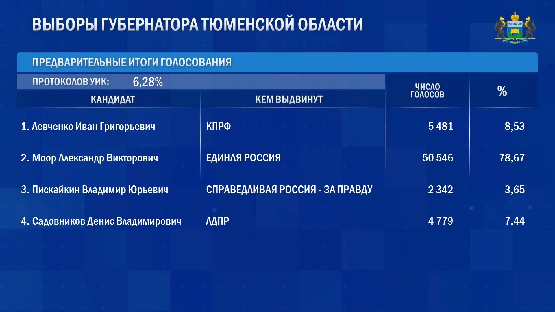 Процент проголосовавших в московской области. Итоги Нолос. Результаты выборов. Итоги выборов по России. Предварительные итоги голосования.