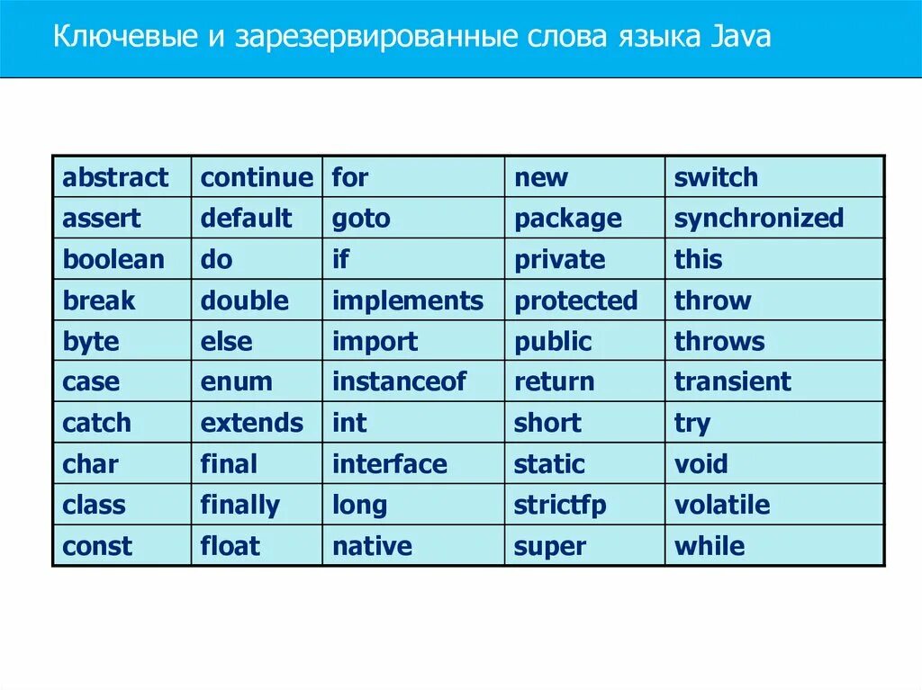 Ключевые слова javascript. Ключевые слова java. ключевые слова java таблица. ключевые слова языка программирования java. java язык таблица.