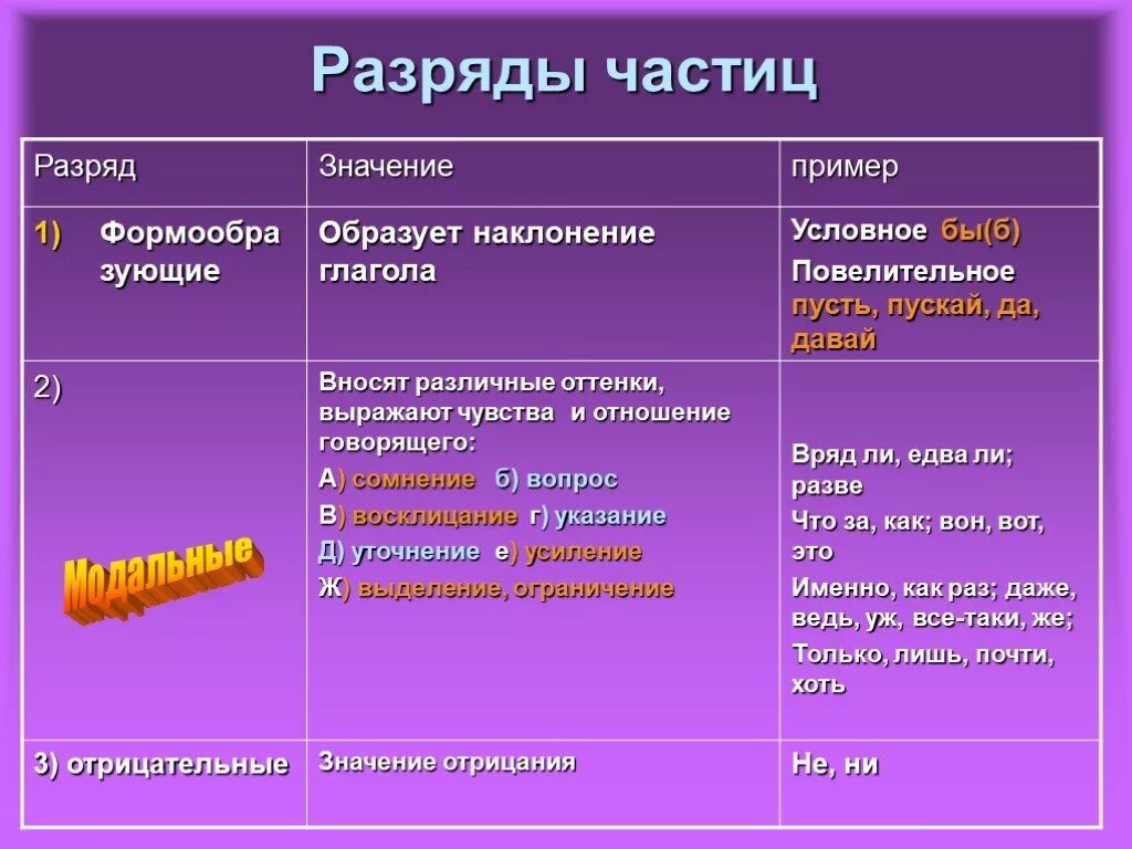 Русский язык 7 класс разряды частиц. Разряды частиц. Разряды частиц по значению. Разряды частиц по значениб таблиц. Частицы разряды частиц.