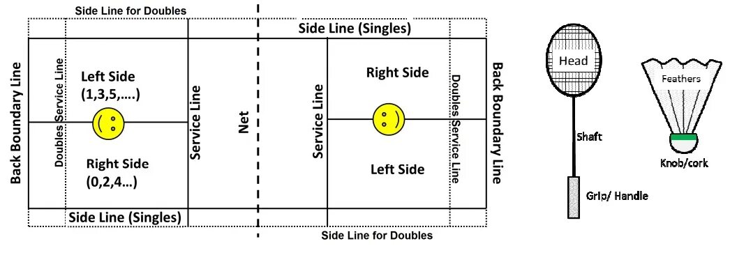 Схема игры в бадминтон. Аут в бадминтоне при одиночной. Разметка поля для бадминтона. Бадминтон аут поле. Какая сетка в бадминтоне