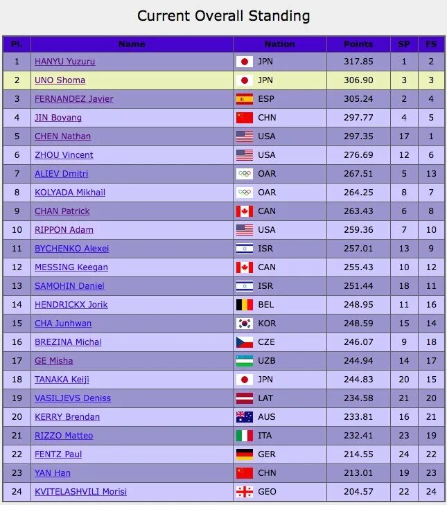 Турнирная таблица по фигурному катанию. Фигурное катание таблица результатов. Фигурное катание Результаты сегодня таблица результатов. Топ фигуристов таблица. Фигурное катание результаты таблица