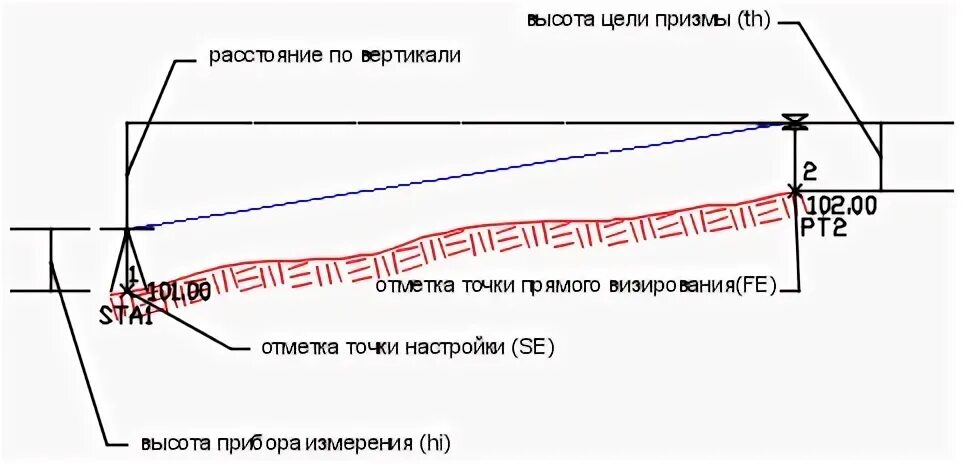 Как называется расстояние по горизонтали. Расстояние по вертикали. расстояние по горизонтали и вертикали. расстояние по горизонтали в свету. расстояние по вертикали в свету.