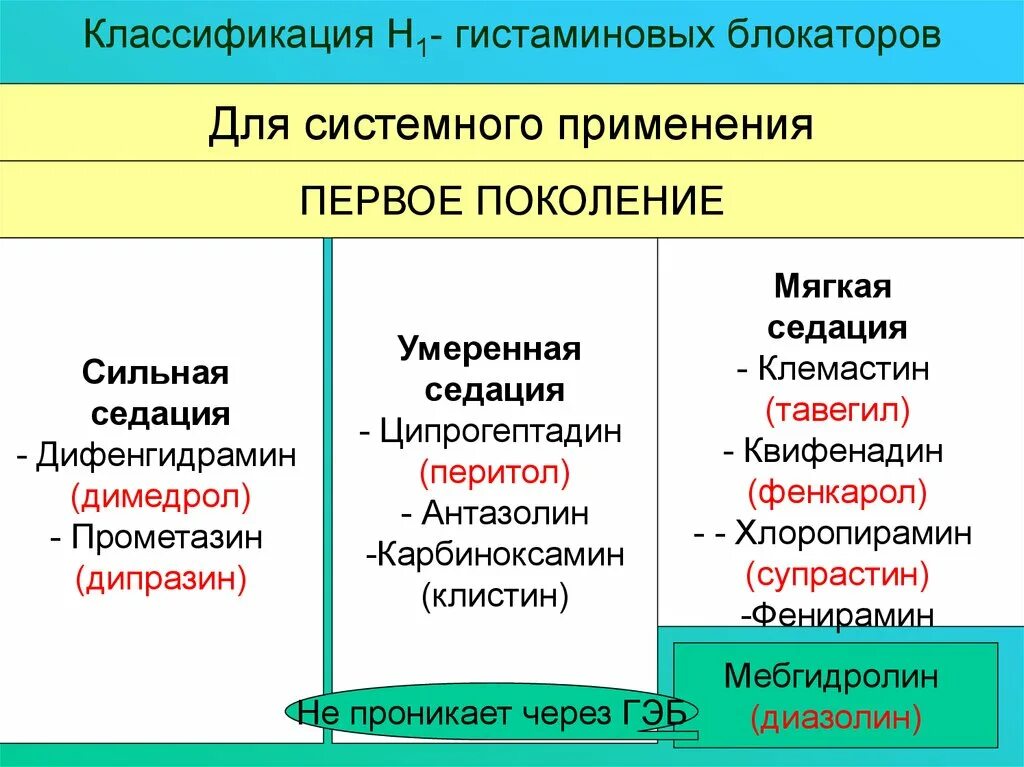 Блокаторы гистамина. Блокаторы н1 гистаминовых рецепторов препараты. Блокаторы h1 гистаминовых рецепторов классификация. Блокаторы н1 гистаминовых рецепторов поколения. Классификация н1 гистаминовых рецепторов.