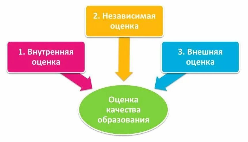 Независимая система оценки качества