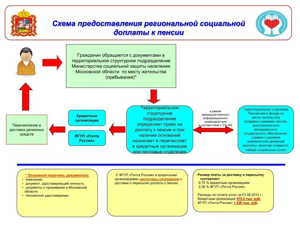 Региональная социальная доплата пенсионеру москва. Региональная доплата к пенсии. Схема предоставления социальных услуг. Порядок предоставления региональной социальной доплаты к пенсии. Перечень лиц имеющих право на РСД К пенсии схема.