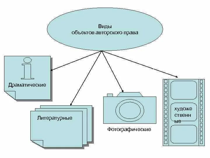 Архитектура авторское право. Объекты авторских прав схема. Виды объектов авторского права. Авторские права схема. Виды объектов авторского права схема.