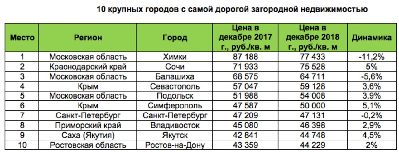 Топ 10 городов с дешевой недвижимостью. Самый дешевый город в России. Город с дешевыми квартирами. Самая дешевая недвижимость в России список.