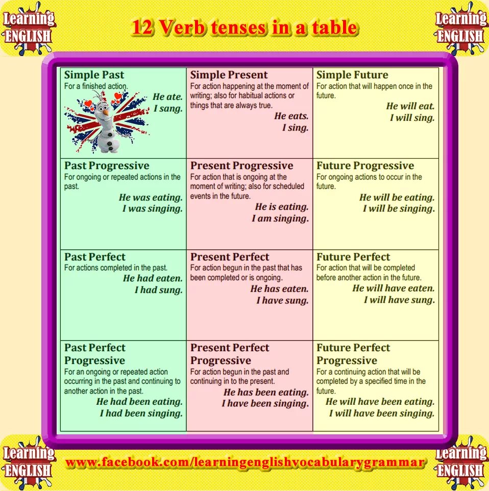 Different tenses. Английский Tenses. Tenses таблица. Table of English Tenses таблица. Present Tenses in English таблица.