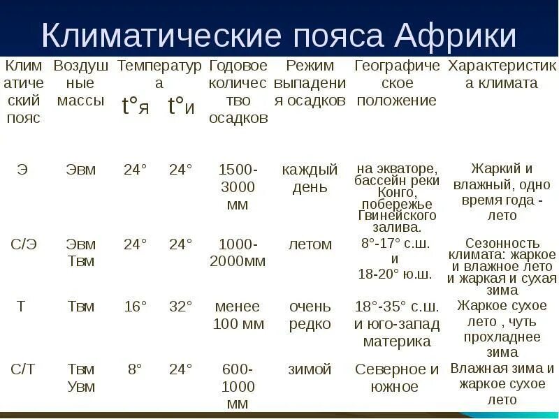 Климат Африки климатические пояса 7 класс география. Характеристика климатических поясов Африки таблица. Таблица климатические пояса Африки 7 класс география. Таблица климат Африки 7 класс география.