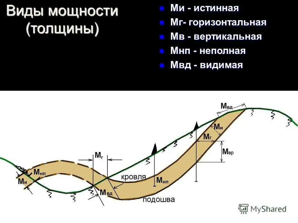 мощность пласта. мощность в геологии. горизонтальная мощность пласта. нормальная мощность пласта. мощность слоя в геологии.