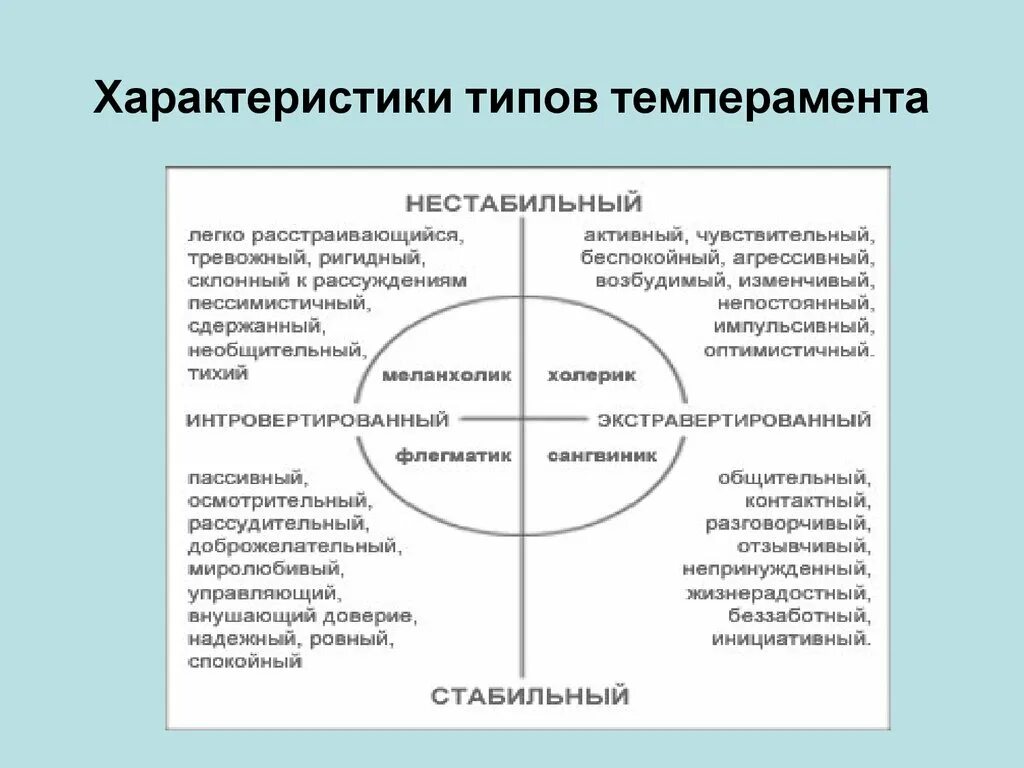 4 Типа темперамента описание. Типы личности холерик сангвиник характеристика. Характеристика типов темперамента. Темпераменты человека виды и описание кратко. Надлежащий характер