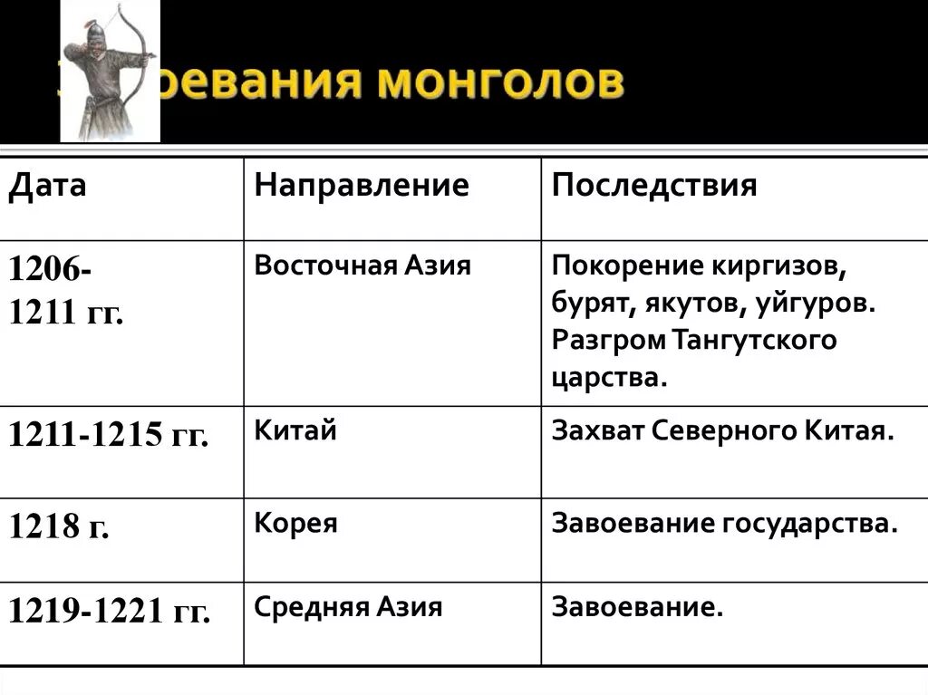 Завоевания монголов 1206 1255. Таблица завоевания монголов в 13 веке. Таблица «завоевания монголов в XIII веке». Хронология завоеваний монголов. Походы чингисхана дата направление последствия