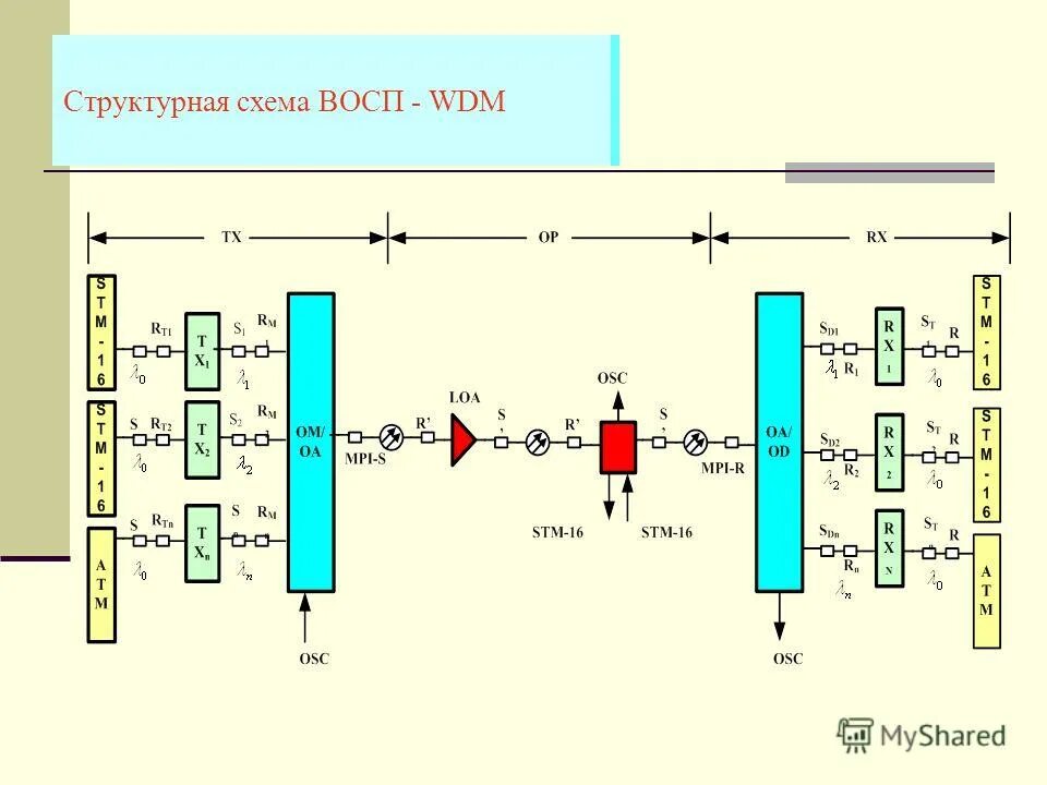 аппаратура линейного тракта. оптические системы передачи. ретранслятор оптоволокна. анализ оптоволоконной системы передачи. оптический линейный тракт.