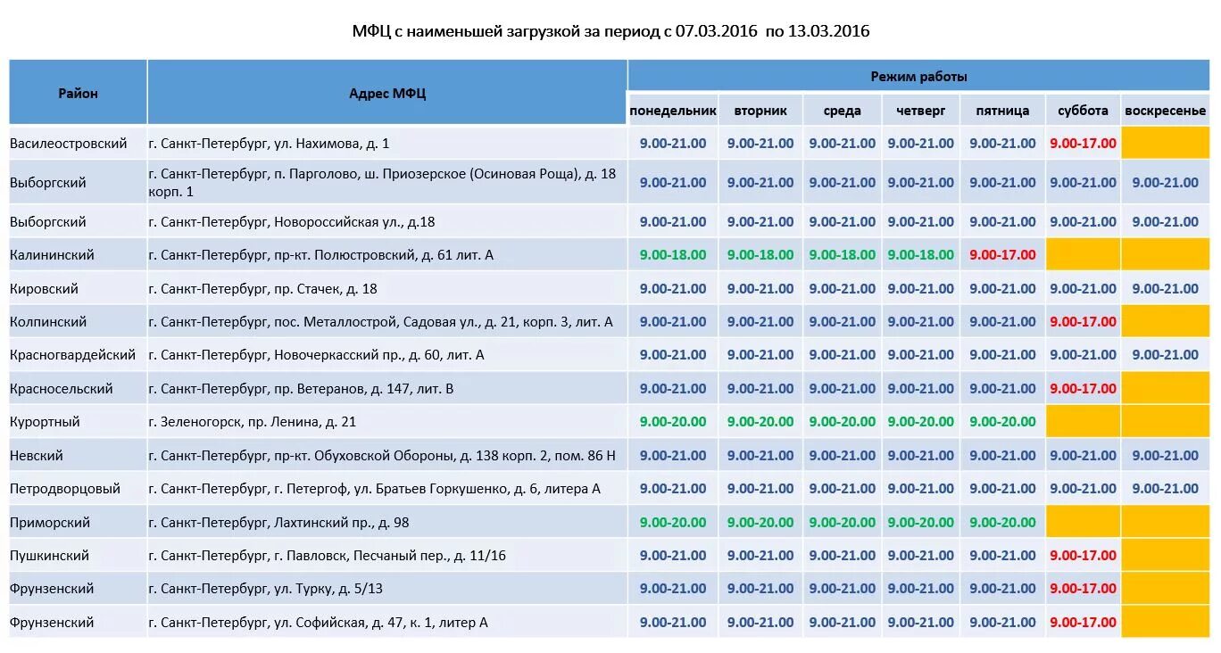 Город будущего мфц график работы. Мфц спб. мфц осиновая роща. мфц металлострой. график работы мфц в спб.