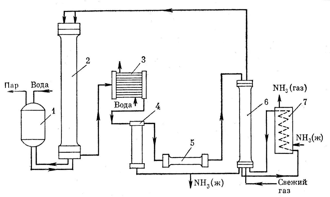 Схема промышленной установки синтеза аммиака. Схема установки для производства аммиака. Схема получения газа для синтеза аммиака. Химическая схема процесса синтеза аммиака.