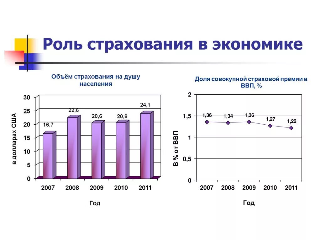 Роль страхования. Экономическая роль страхования. Важность страхования. Роль страхования в современной экономике. Роль страхования в экономике