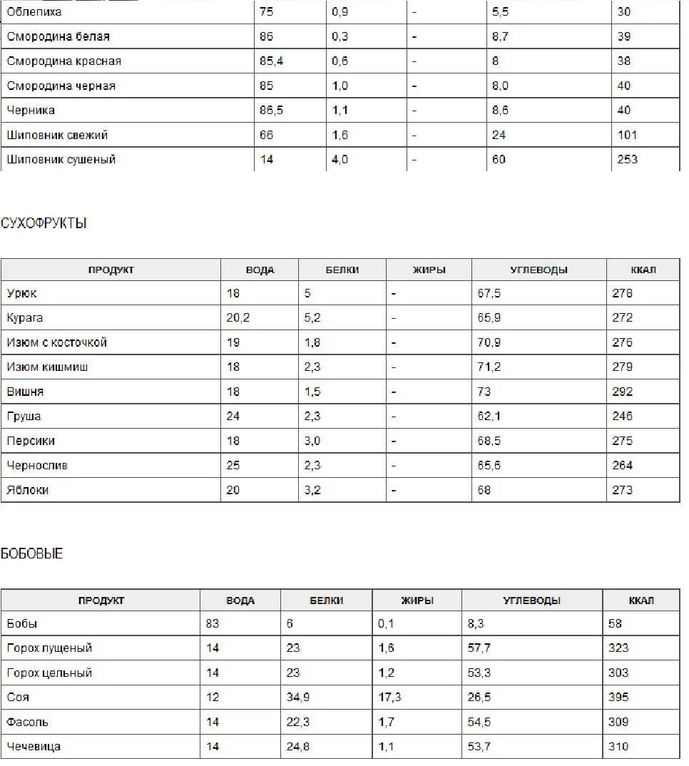 Белок жиры углеводы в килокалории. Калорийность орехов и сухофруктов таблица на 100 грамм. Энергетическая ценность сухофруктов таблица на 100 грамм. Калорийность сухофруктов таблица на 100. Калорийность сухофруктов таблица на 100 грамм.