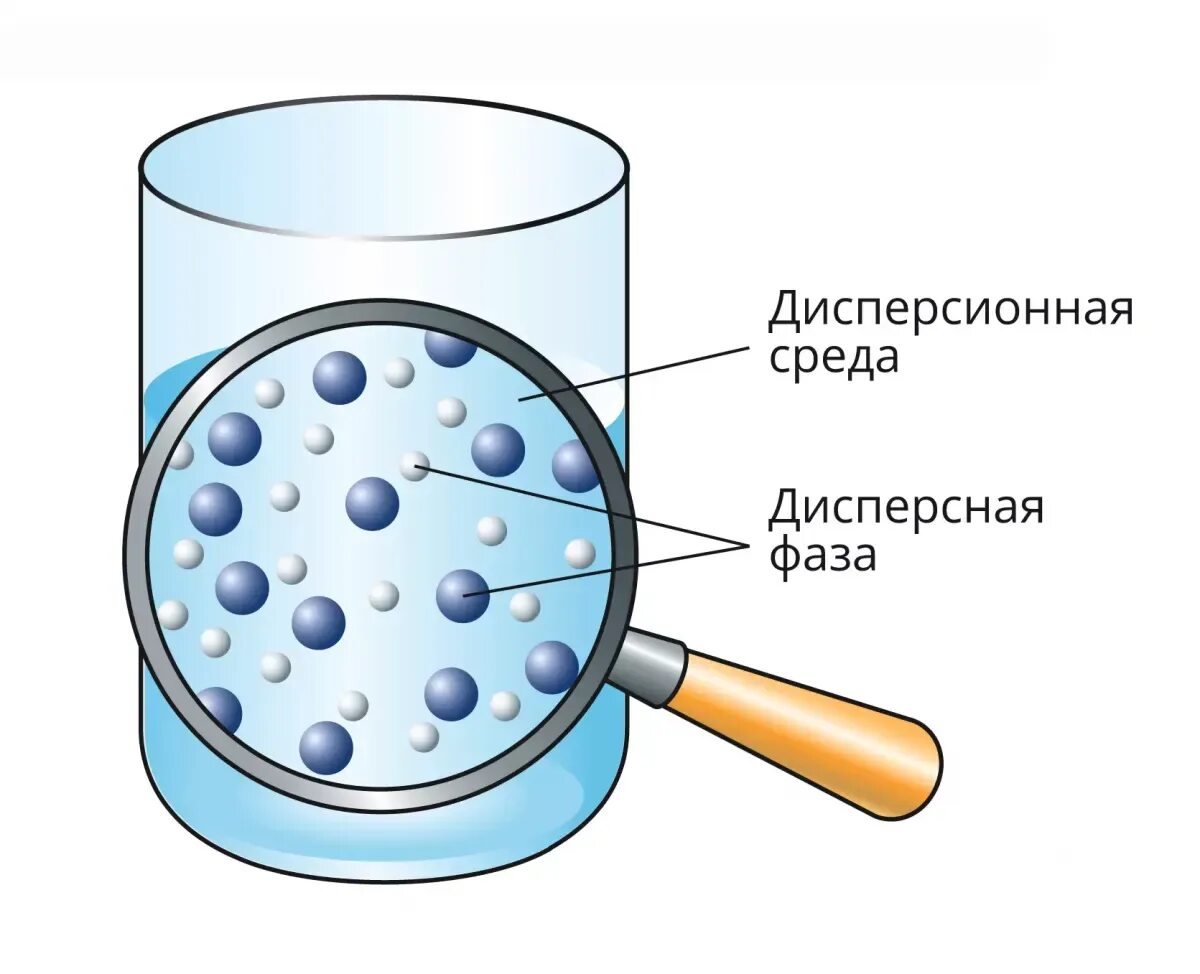 Дисперсная среда вода. Дисперсные системы взвеси. Дисперсная фаза и дисперсионная среда. Дисперсные системы химия. Газообразная дисперсная система.