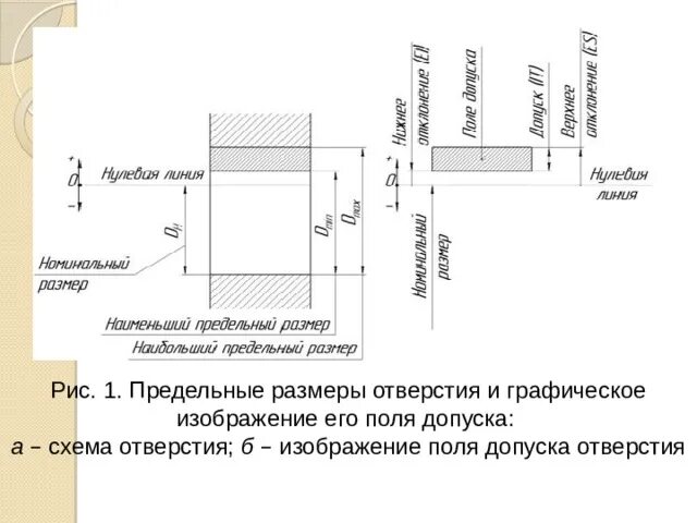 Предельный размер детали. Графическое изображение поля допуска отверстия. Предельные Размеры отверстия и вала. Предельные Размеры отверстия. Предельные допуски размеров.