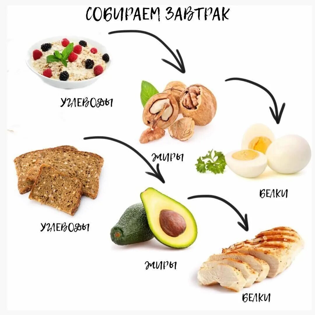 Ужин белки жиры углеводы. Конструктор завтрака обеда ужина ПП. Конструктор ПП питания завтрак обед ужин. Полезные жиры на завтрак. Конструктор питания для похудения обед.
