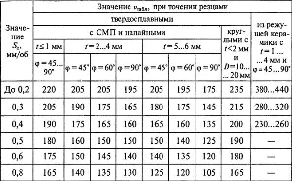 Скорость при точении. Таблица частоты обработки металла на токарном станке. скорость обработки металла на токарном станке таблица. таблица подачи для токарной обработки. таблица оборотов и подачи на токарном станке.