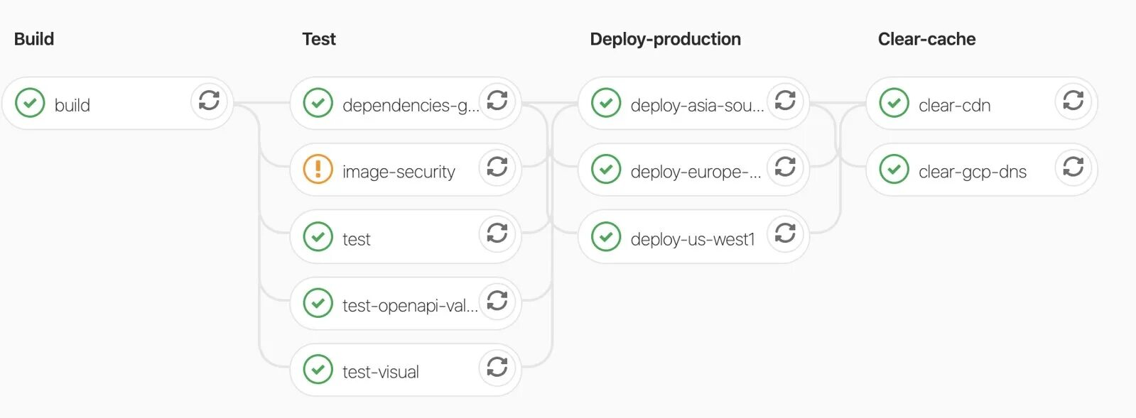 Gitlab ci cache