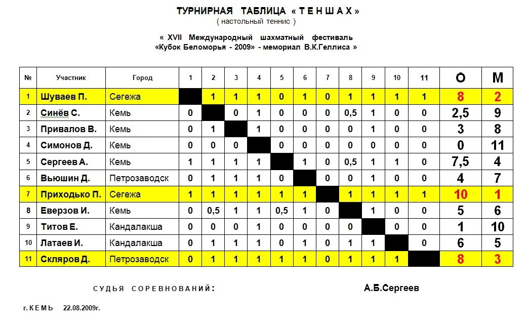 Турнирная таблица настольный теннис. Таблица соревнований по настольному теннису образец. Турнирная таблица по настольному теннису образец. Круговая сетка по настольному теннису.