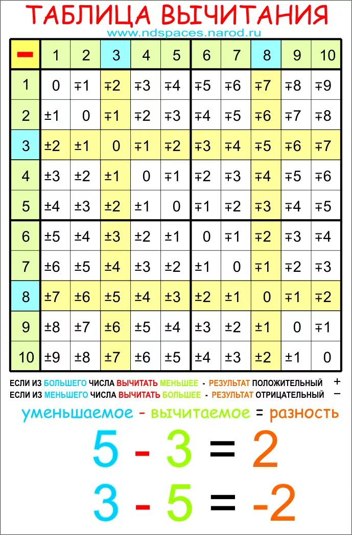 Как быстро выучить таблицу вычитания. Таблица вычитания чисел в пределах 20. таблица пифагора сложение в пределах 20. таблица пифагора сложение до 10. таблица пифагора сложение и вычитание в пределах 20.