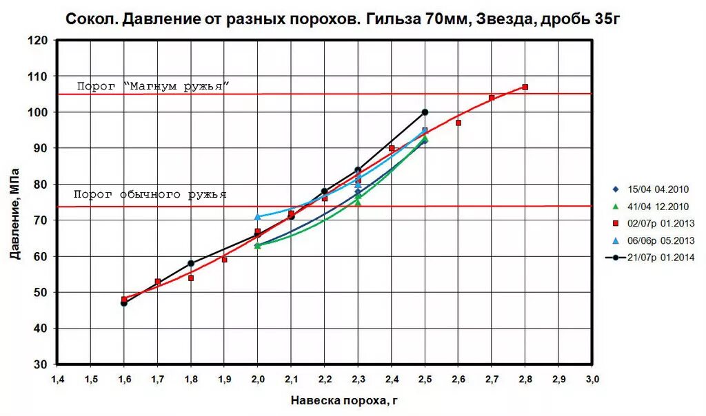 Таблица навески пороха Сокол. Навеска пороха Сокол для 12 калибра. Навеска пороха Сокол для 16 калибра.