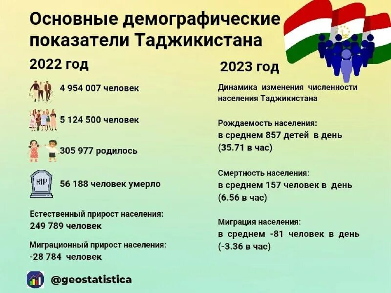 население таджикистан 2021 численность населения. население таджикистана 2022. население таджикистана 2022. население таджикистана 2022. численность населения таджиков.