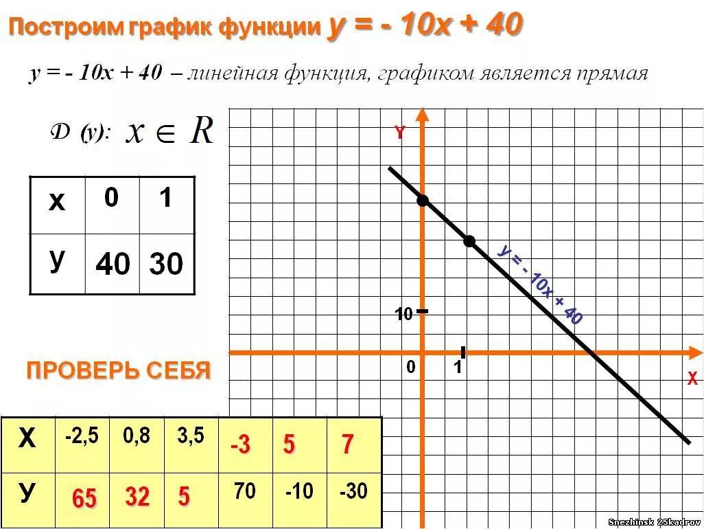 Построить у 10 х