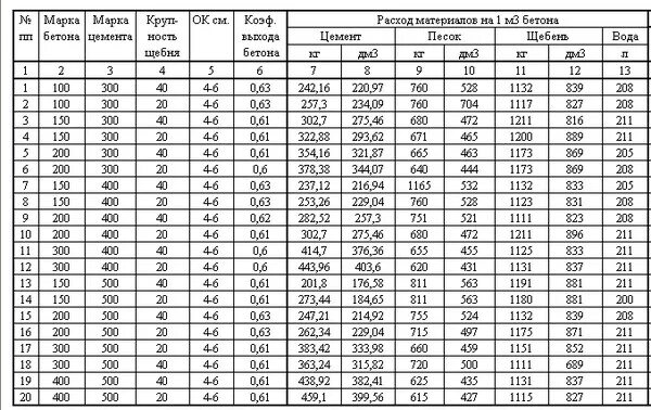 Как рассчитать сколько нужно щебня. Пропорции бетона м500. Пропорции бетона в ведрах для бетономешалки 250 литров. Состав бетона м500 пропорции. Пропорции бетона м500 в ведрах.