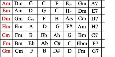 Аккорды в тональности - таблица с примерами и описаниями, последовательность акк
